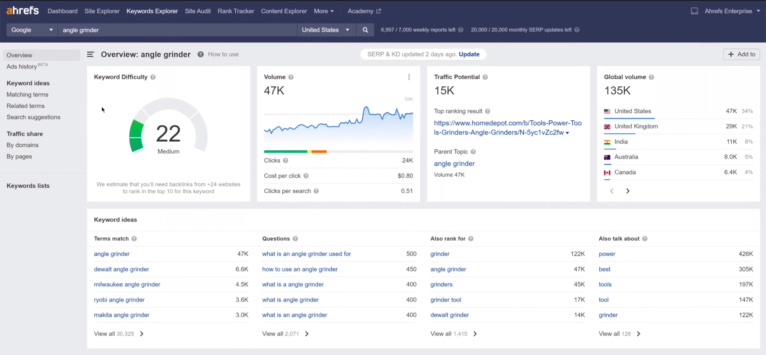 Ahrefs Screenshot