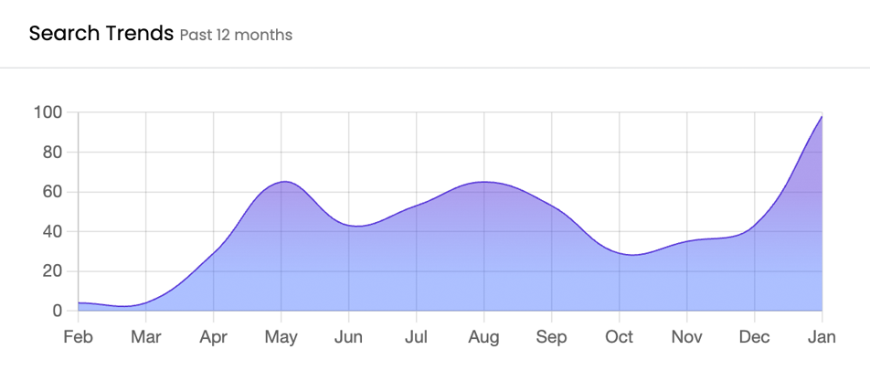 Keyword Trends