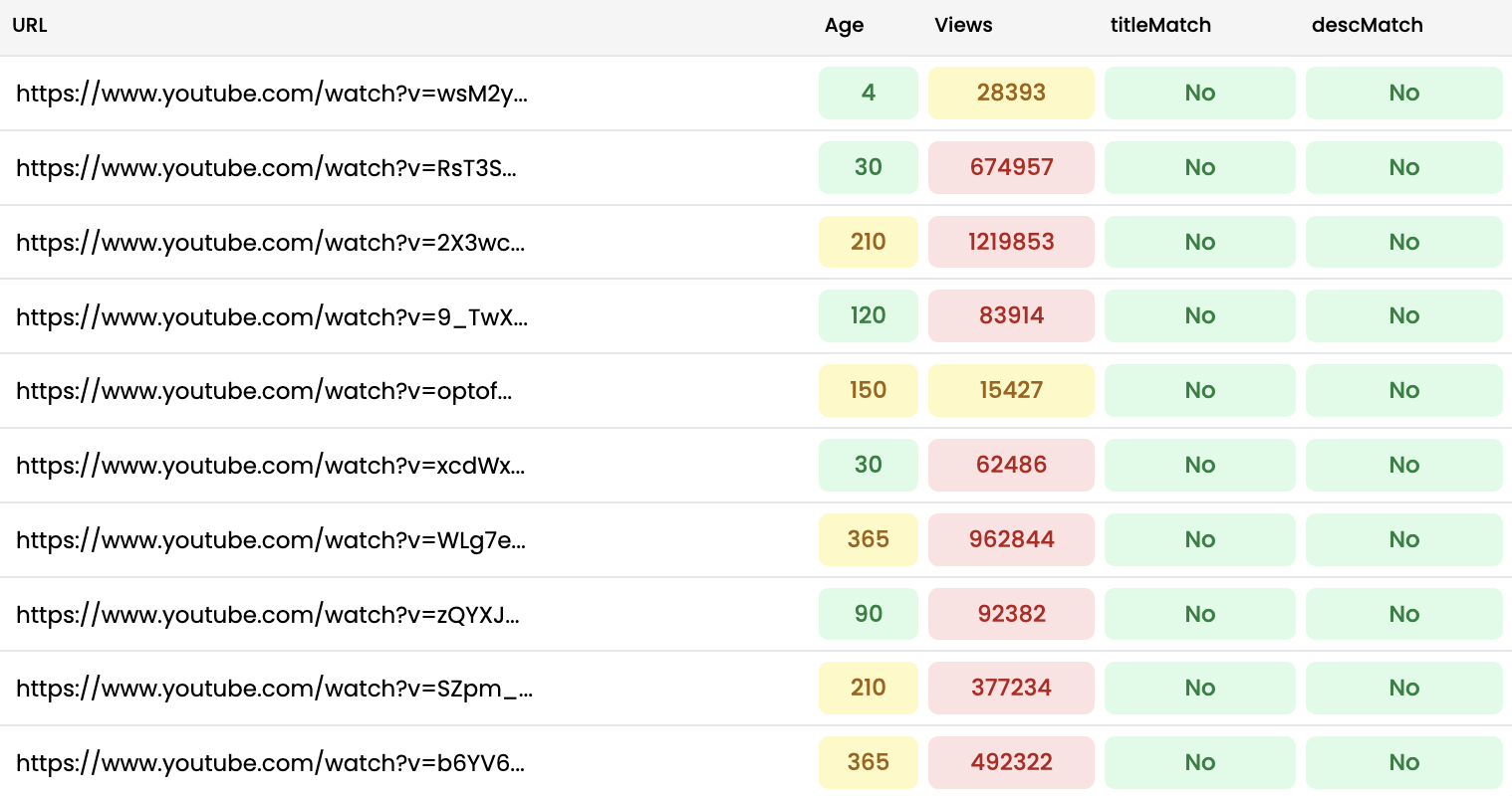 Keyword SERP