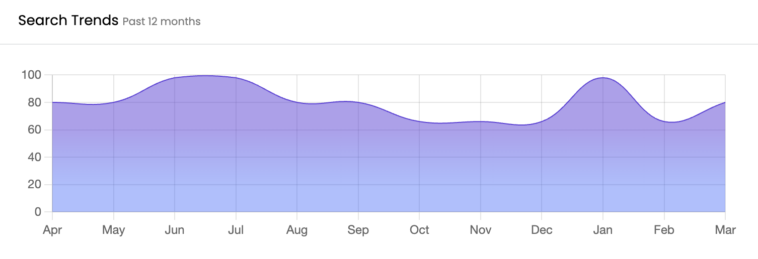 Keyword Trends